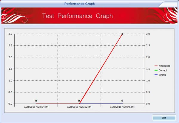 Exam Simulator performance graph